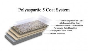 Polaspartic 5 coat sytem floor coating