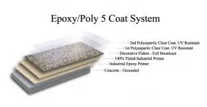 Epoxy/Poly 5 coat system garage floor coating