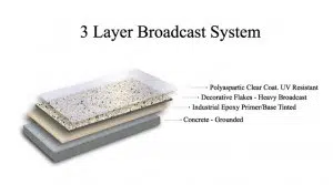 3 layer broadcast system garage floor coating