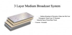 3 layer medium broadcast system garage floor coating