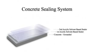Concrete sealing system garage floor coating