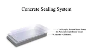Concrete sealing system garage floor coating