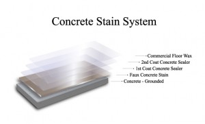 Concrete stain system garage floor coating