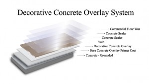 Decorative concrete overlay system garage floor coating